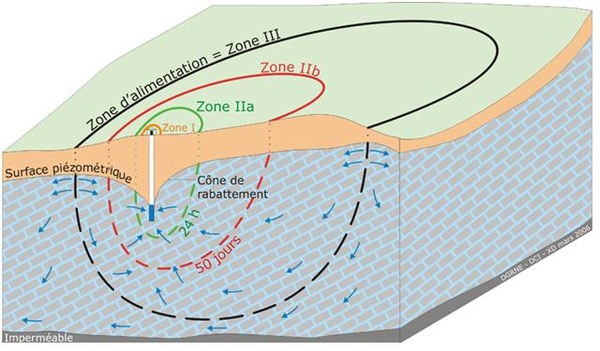 zones de prévention schéma